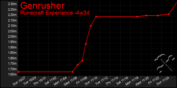 Last 31 Days Graph of Genrusher