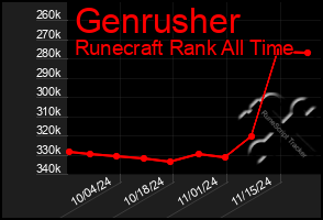 Total Graph of Genrusher