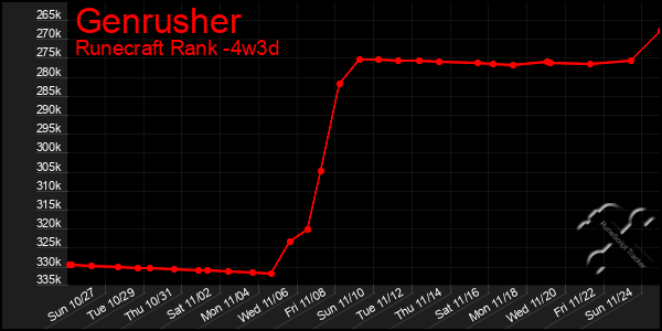 Last 31 Days Graph of Genrusher