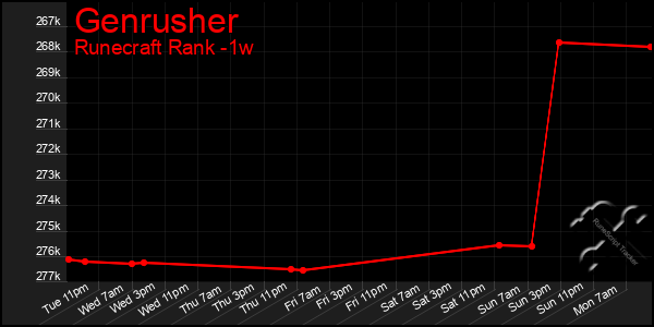 Last 7 Days Graph of Genrusher