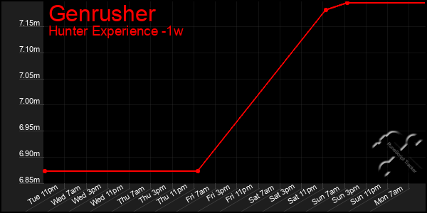 Last 7 Days Graph of Genrusher