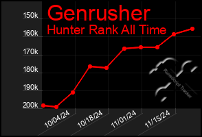 Total Graph of Genrusher