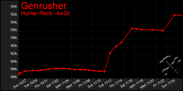 Last 31 Days Graph of Genrusher