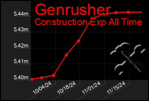 Total Graph of Genrusher