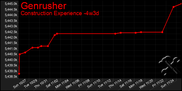 Last 31 Days Graph of Genrusher