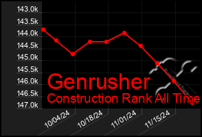 Total Graph of Genrusher