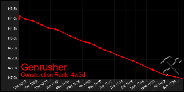 Last 31 Days Graph of Genrusher