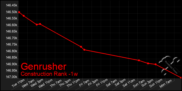 Last 7 Days Graph of Genrusher