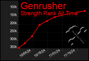 Total Graph of Genrusher