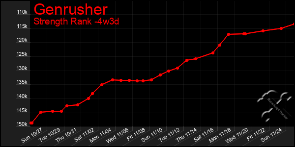 Last 31 Days Graph of Genrusher