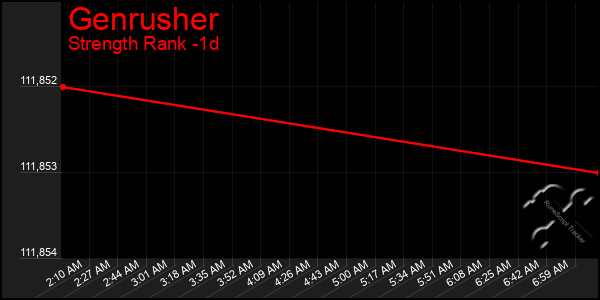 Last 24 Hours Graph of Genrusher