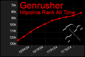 Total Graph of Genrusher