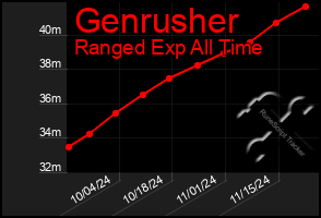 Total Graph of Genrusher