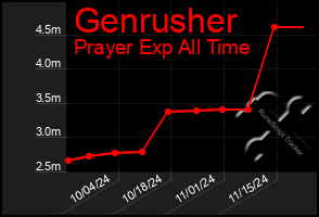 Total Graph of Genrusher