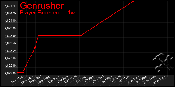 Last 7 Days Graph of Genrusher