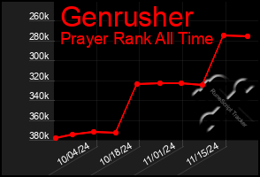 Total Graph of Genrusher