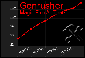 Total Graph of Genrusher