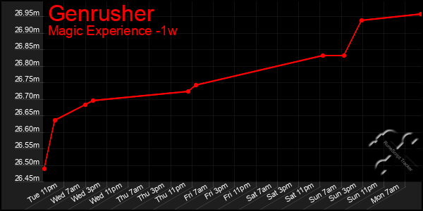 Last 7 Days Graph of Genrusher