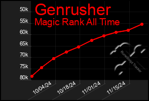 Total Graph of Genrusher