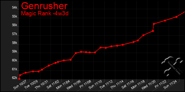 Last 31 Days Graph of Genrusher