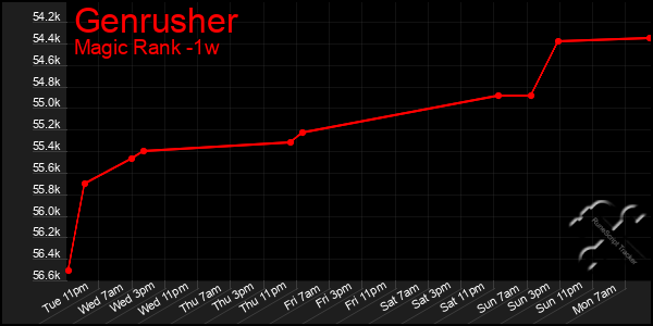 Last 7 Days Graph of Genrusher