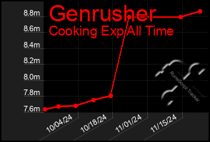 Total Graph of Genrusher