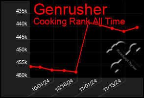 Total Graph of Genrusher