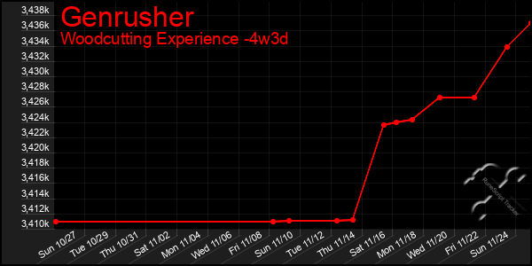 Last 31 Days Graph of Genrusher