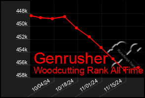 Total Graph of Genrusher