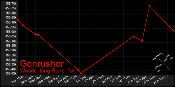 Last 7 Days Graph of Genrusher