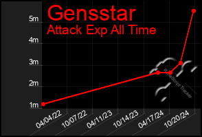 Total Graph of Gensstar