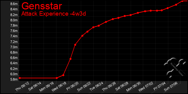 Last 31 Days Graph of Gensstar