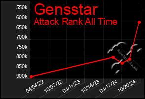 Total Graph of Gensstar