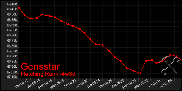 Last 31 Days Graph of Gensstar