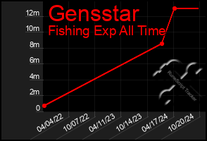 Total Graph of Gensstar