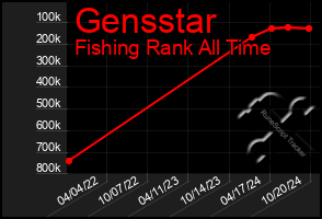 Total Graph of Gensstar