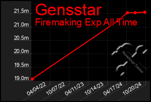 Total Graph of Gensstar