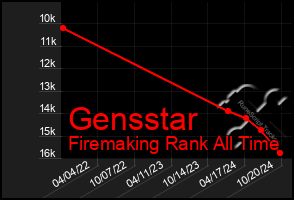 Total Graph of Gensstar