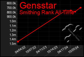 Total Graph of Gensstar