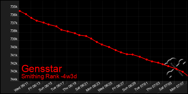 Last 31 Days Graph of Gensstar