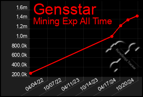 Total Graph of Gensstar