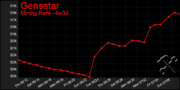 Last 31 Days Graph of Gensstar