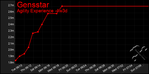 Last 31 Days Graph of Gensstar