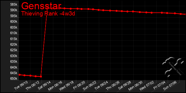 Last 31 Days Graph of Gensstar