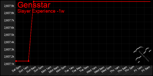 Last 7 Days Graph of Gensstar