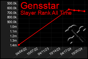 Total Graph of Gensstar