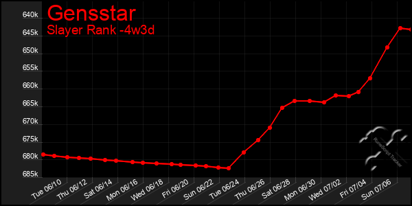 Last 31 Days Graph of Gensstar