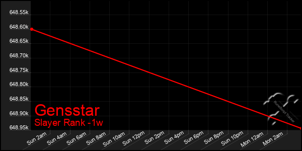 Last 7 Days Graph of Gensstar