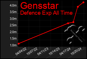 Total Graph of Gensstar