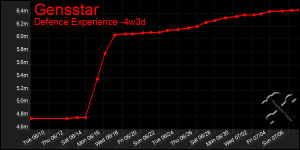 Last 31 Days Graph of Gensstar